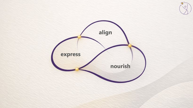 Align, Express, Nourish ecosystem